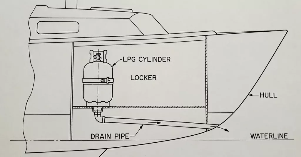 echnical diagram of a marine LPG cylinder locker with a compliant overboard drain as per BS EN ISO 10239:2025 standards.